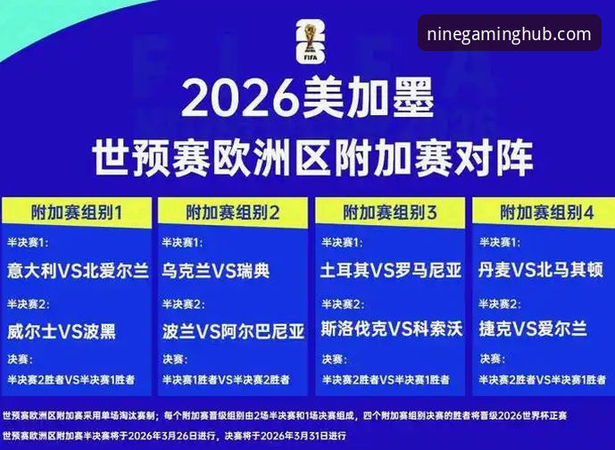 九游官方网站 4场生死战4个晋级名额:世预赛欧洲区附加赛决赛全解析